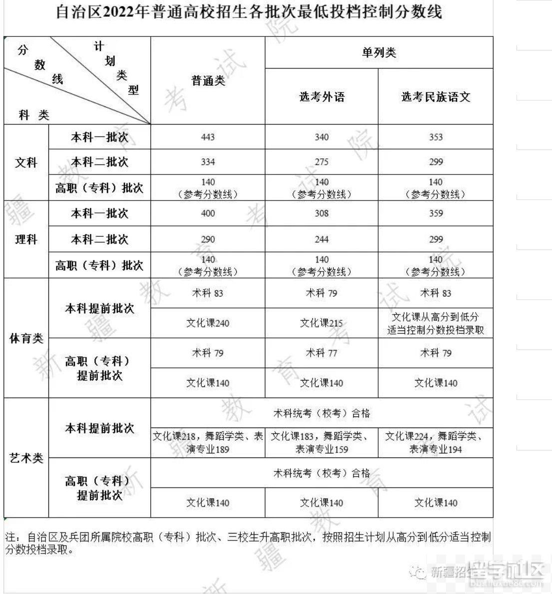 21年高考分数线新疆_202l年新疆高考分数线_2024年新疆高考分数线